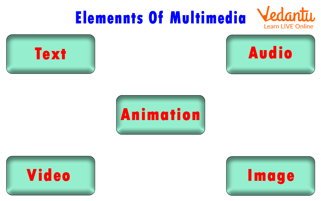 explain different types of multimedia devices and presentation devices