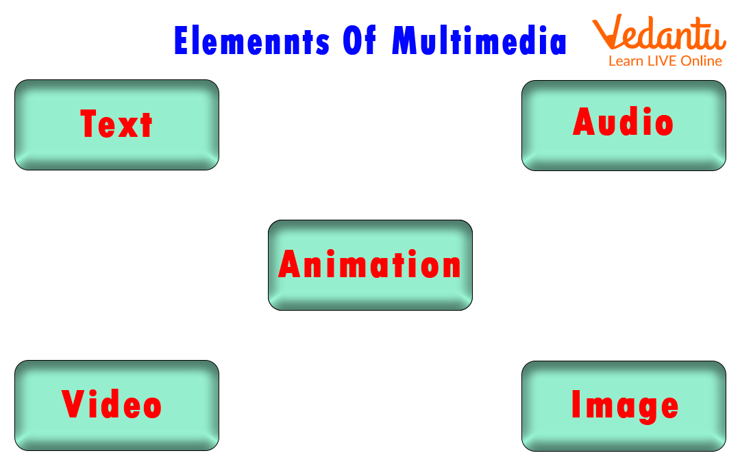 What Is Multimedia Learn Definition Examples And Uses