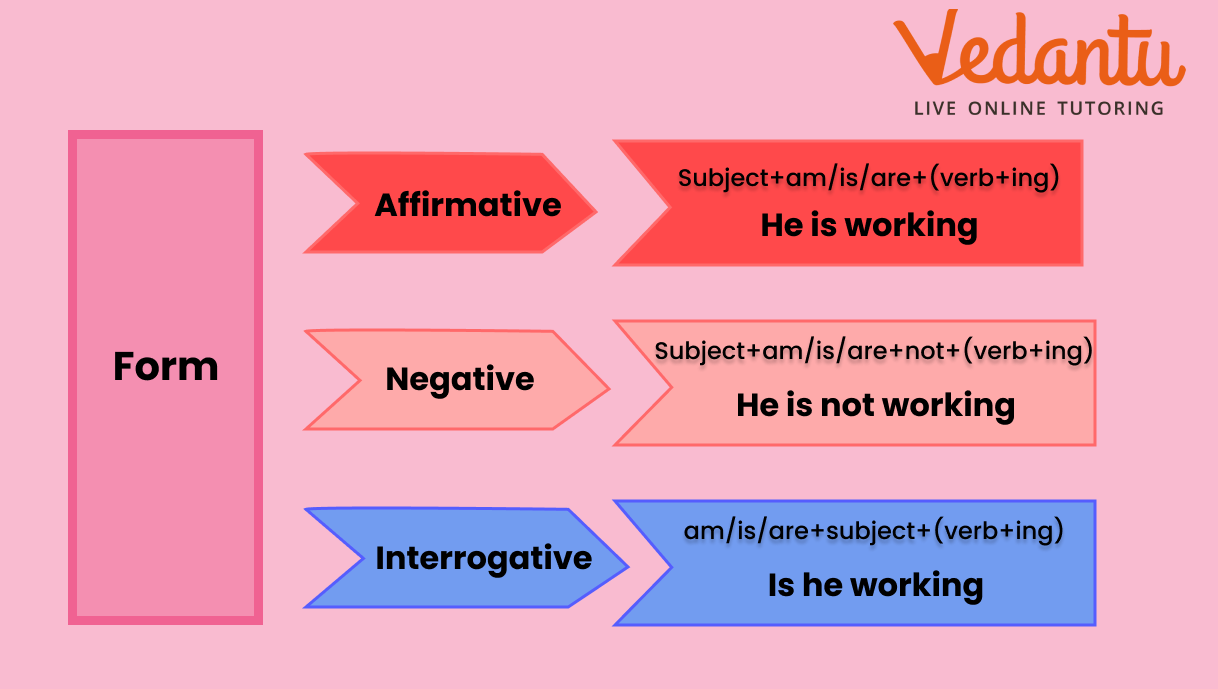 Different types of Past continuous Tense form