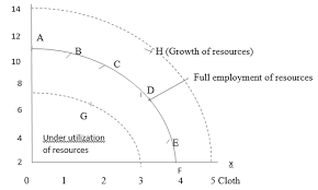 Production Possibility Curve