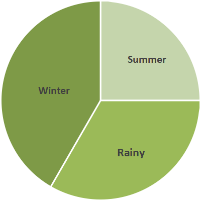 Pie chart to show Winter season