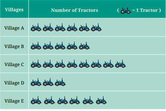 the number of tractors in five different villages.