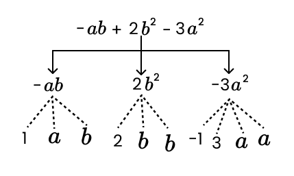 term -ab+2b2-3a2