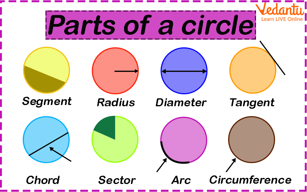 Circles For Kids Learn Definition Properties Parts Examples