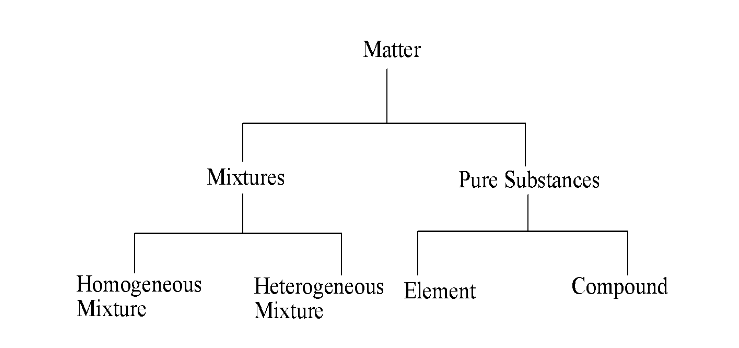 Macroscopic classification of matter