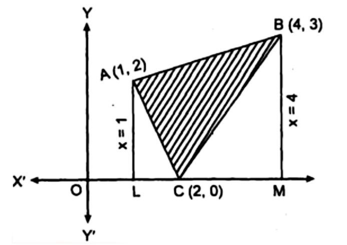 Area of ​​the region bounded by the lines 2x + y = 4,3x - 2y = 6 and x - 3y + 5 = 0-min