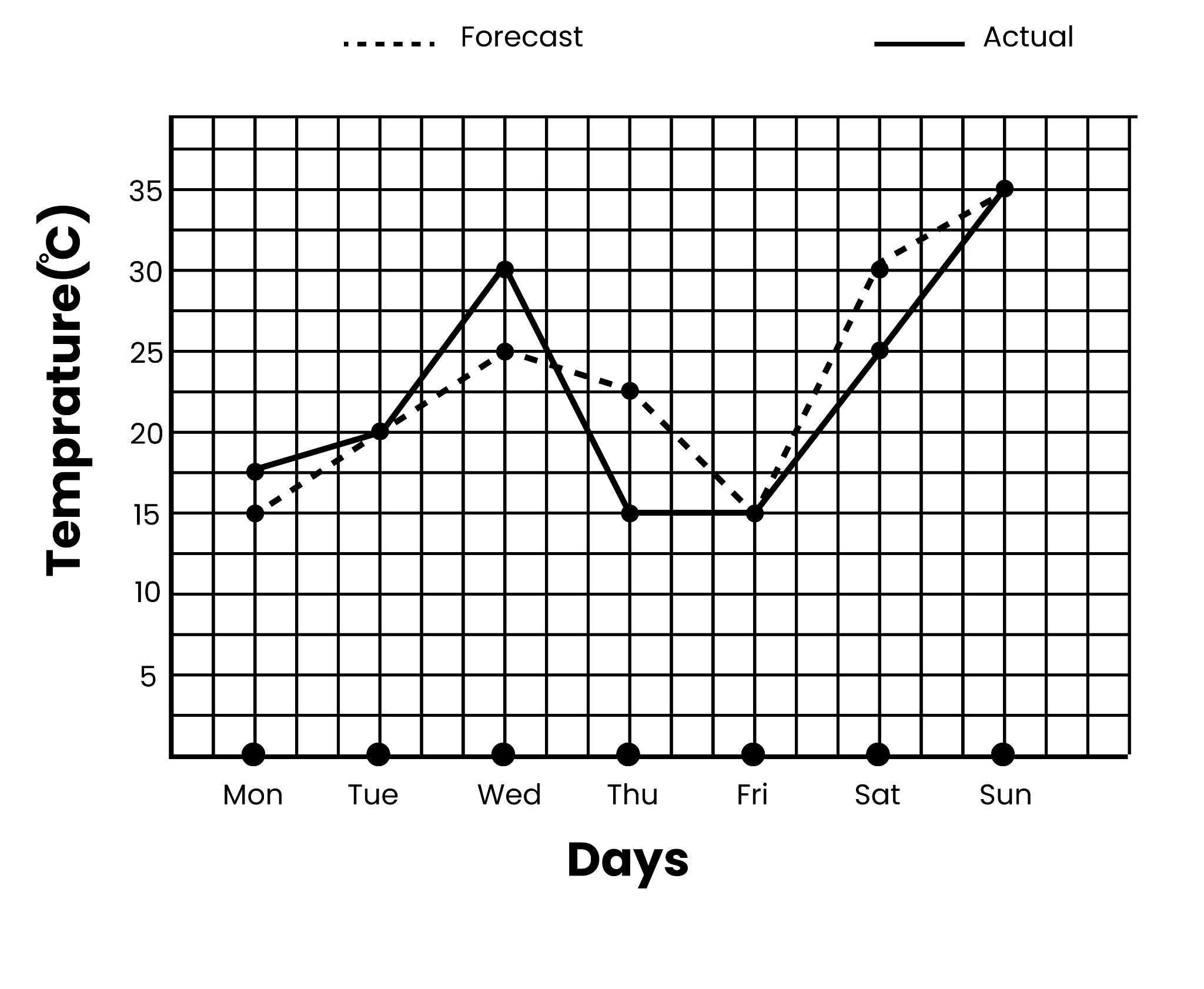 Graph Temperature  Vs Days, Image Credits-NCERT