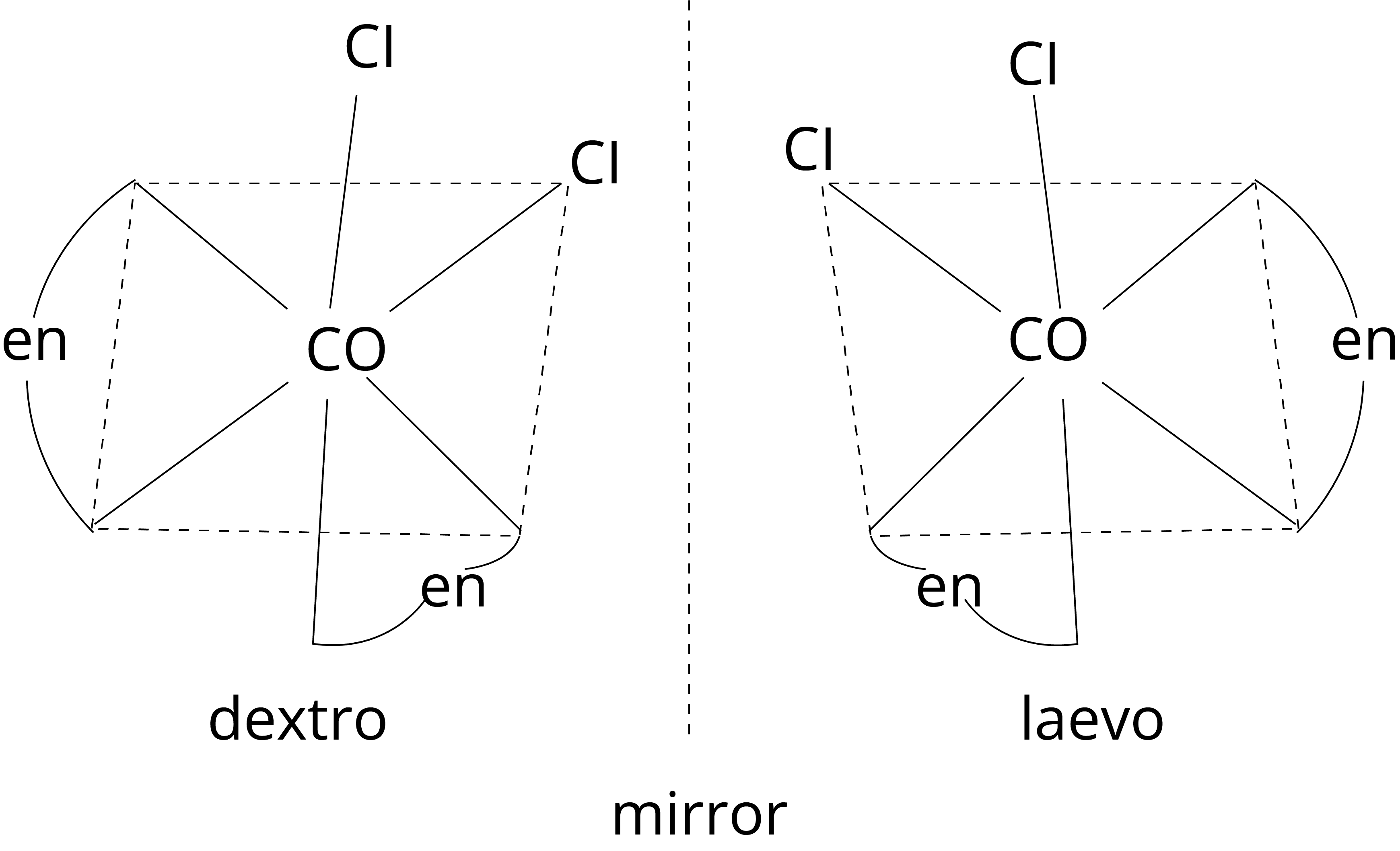 The type of isomerism shown by the complex [CoCl2(en)2] is geometrical isomerism