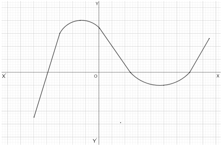 A curve on XY plane touching negative and positive x-axis