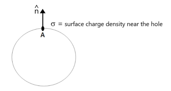 Diagram showing a conductor with a cavity or a hole.