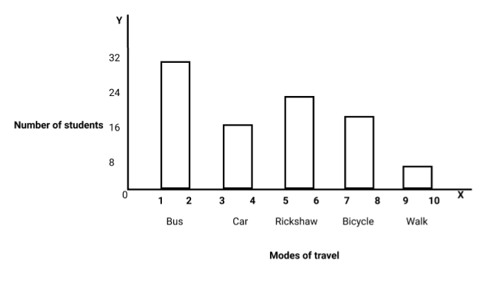 Bar graph between number of students and modes of travel Maximum mode of travel is bus.