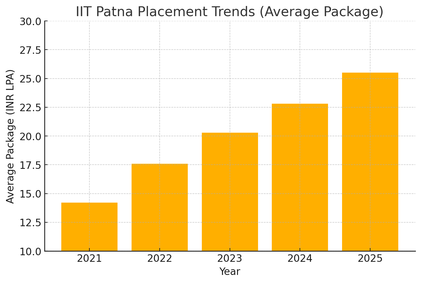 IIT Patna Placement Trends Graph (Newly Added Image)