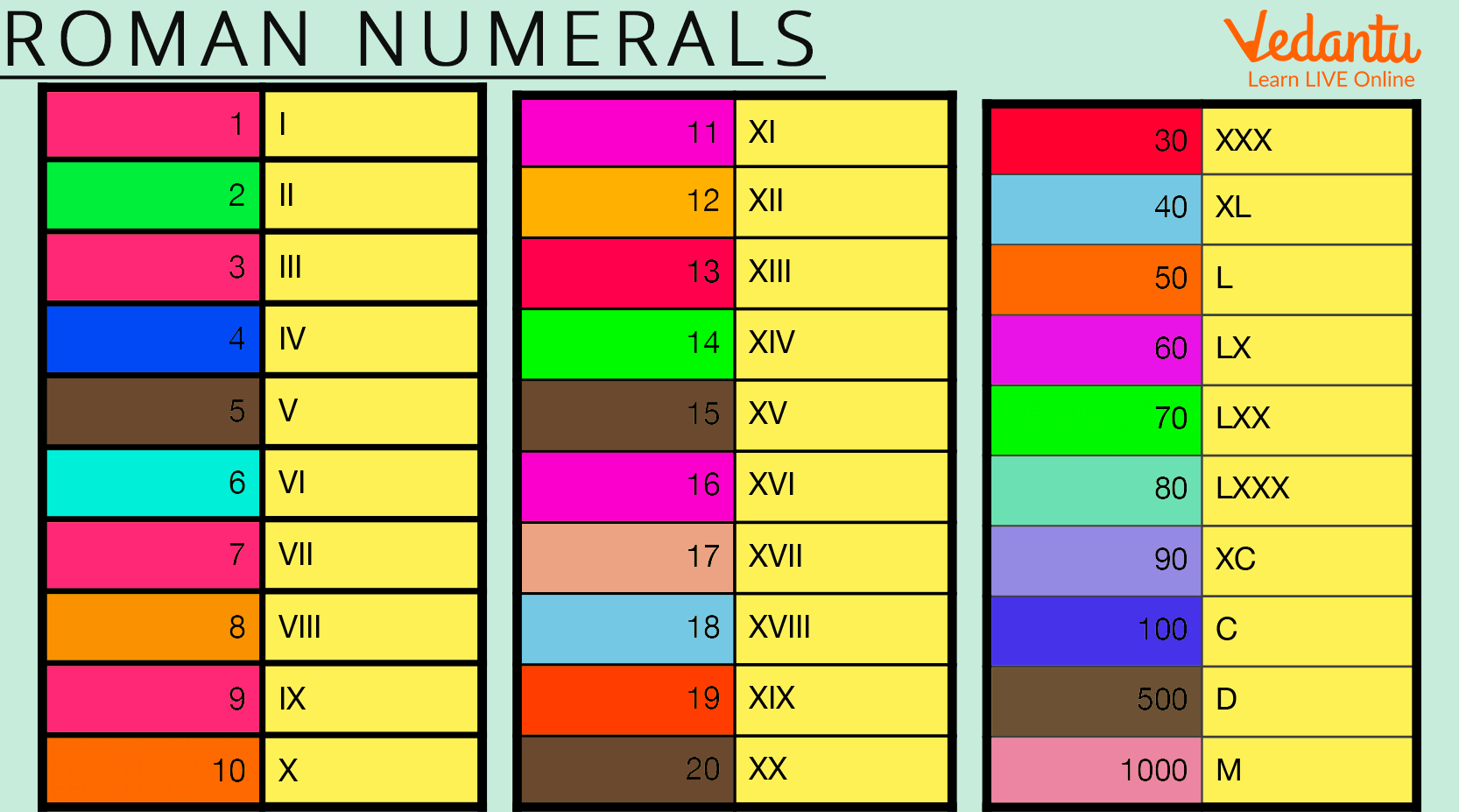 Roman Numbers Learn Definition Facts Examples