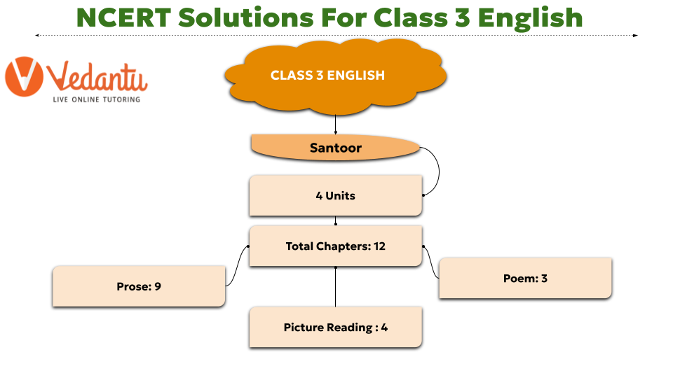 NCERT Solutions for Class 3 English