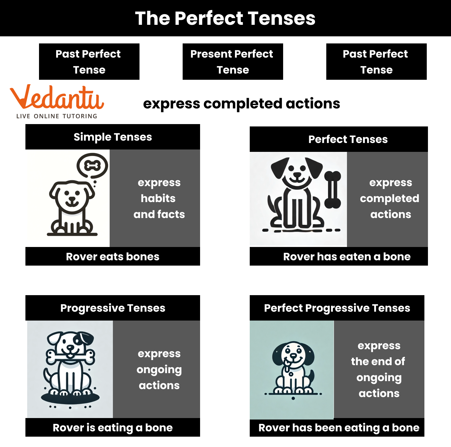 Perfect Tense in forming sentences