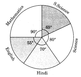 Pie chart