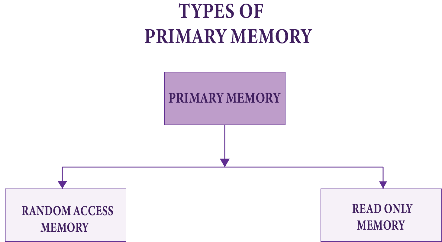 Computer Memory Types Disadvantages And Facts