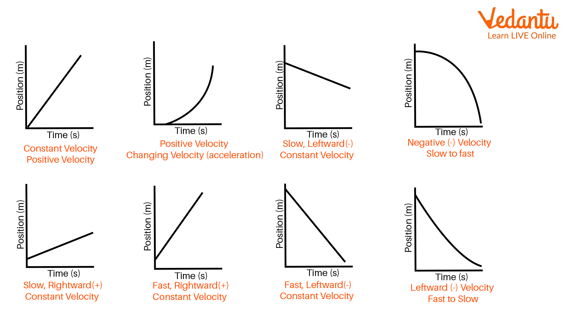 Position vs time graph and relation with velocity