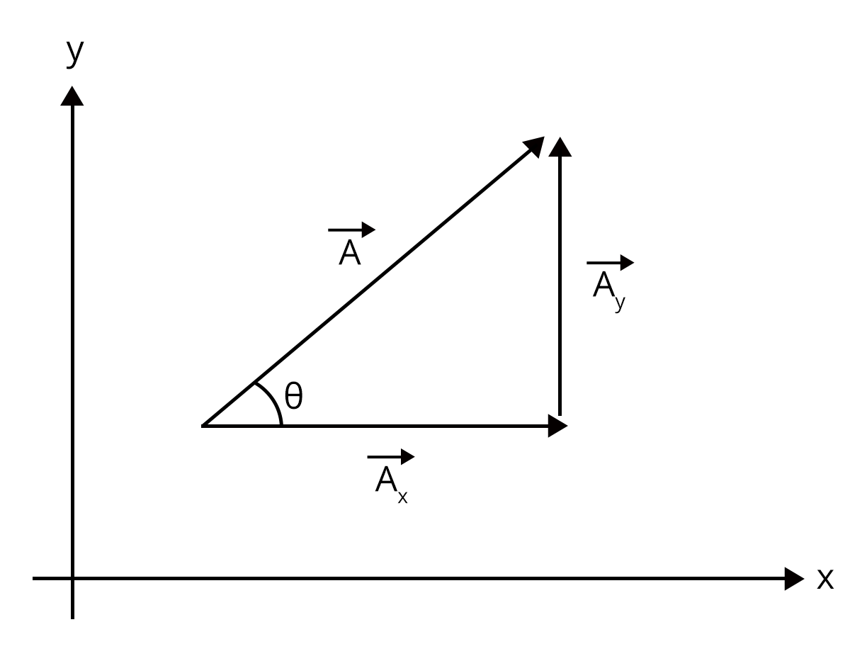 Resolution of a vector
