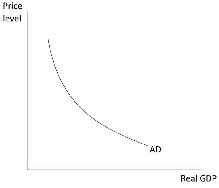 Aggregate Demand (Ad)