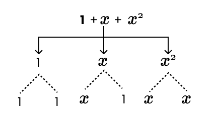 Terms 1 + x + x2