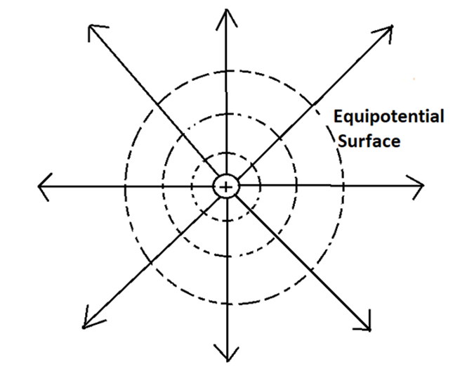 Equipotential Surface