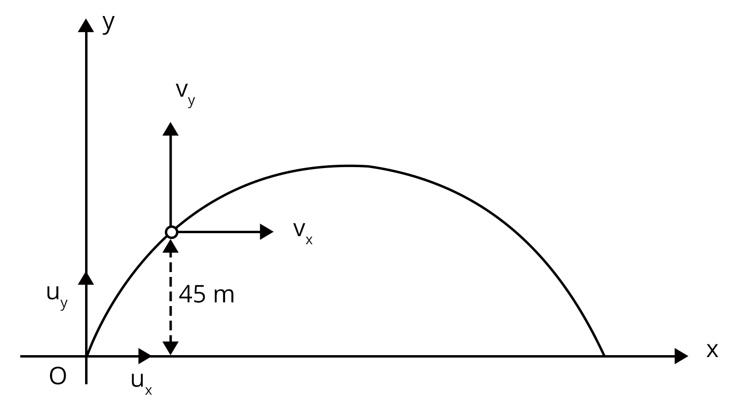 Initial velocity of the projectile