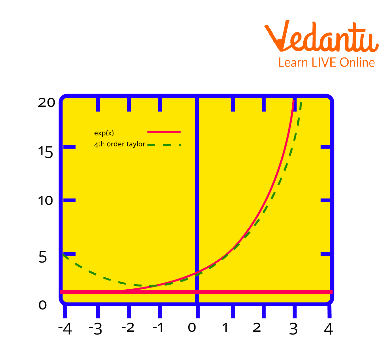 The Exponential Function y = ex