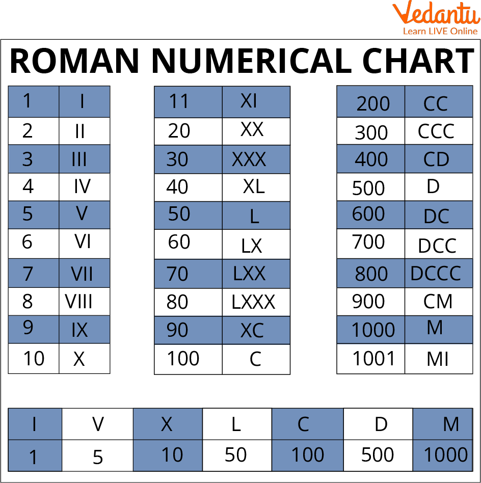 Roman Numerals Chart