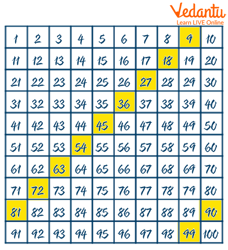 Skip Counting By 3 Learn And Solve Questions