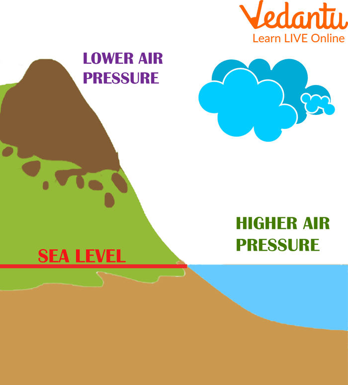 Air Pressure on Water Learn Definition, Facts & Uses