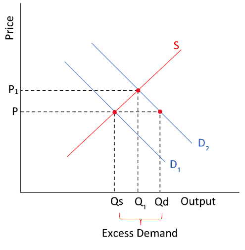 Impact of Excess demand on