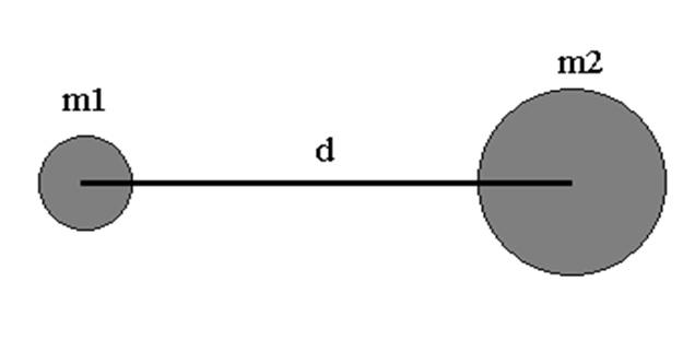 Two Objects of Masses m1 and m2