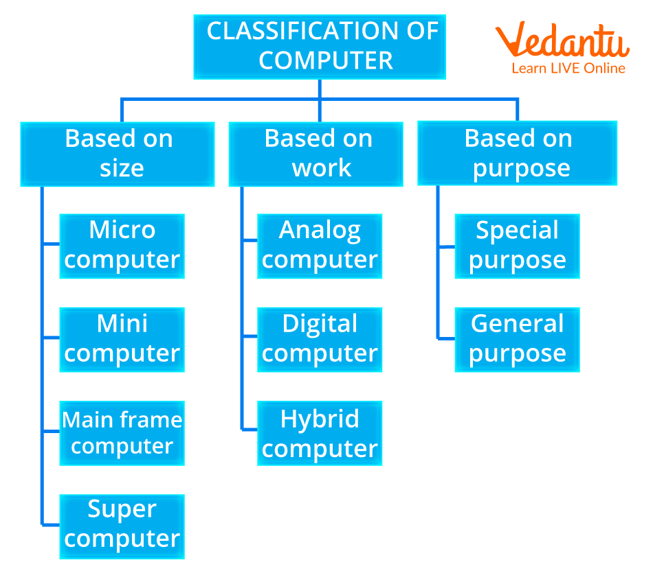Let S Learn About Classification Of Computers By Sizo - vrogue.co