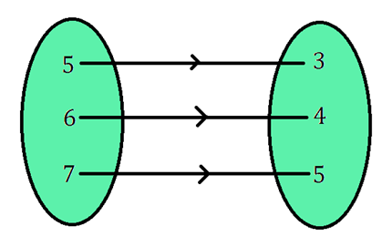 A relationship between the sets P and Q