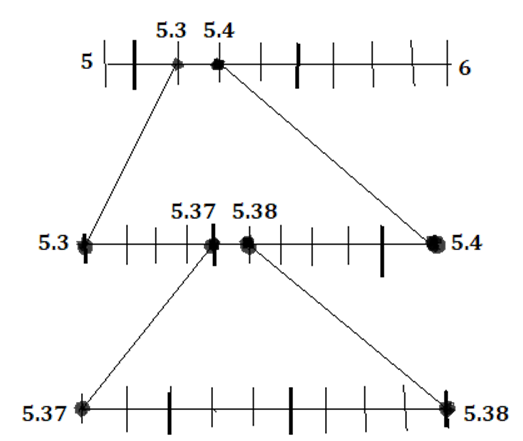 Visualize 2.4646 on the number line