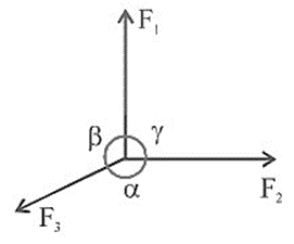 β & γ are the angles opposite to the forces F1 , F2 & F3