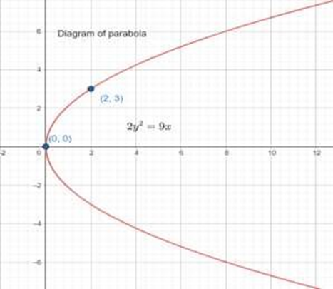 the equation of the parabola is