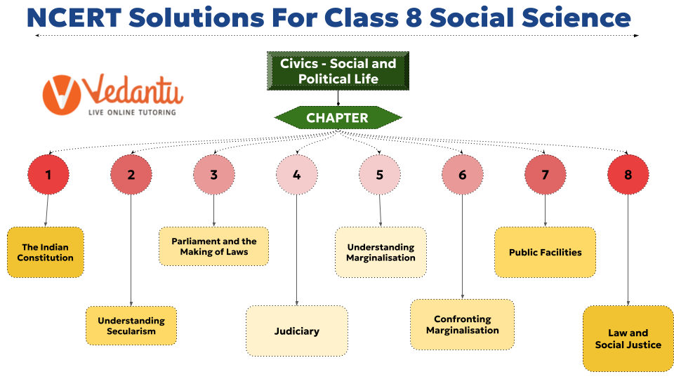 NCERT Solutions for Class 8 Social Science - Civics