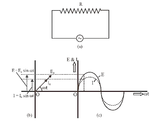 A.C. Circuit Containing Resistance Only