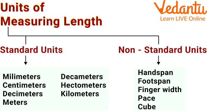 Measurement Chart of Length