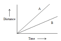 Distance-Time Graph