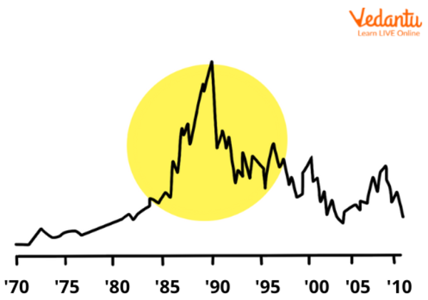 Japan’s Lost Decade