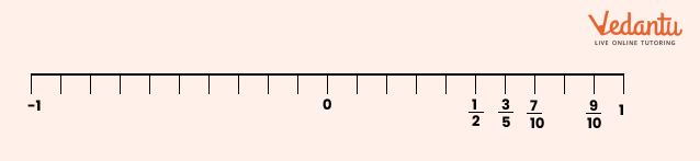 number line, corresponding to the lengths