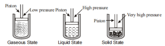 Vaporization is promoted by lowering pressure over a liquid's surface