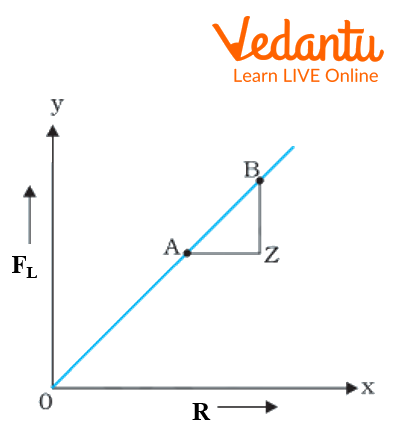 Graph Between the Force of Limiting Friction and Normal Reaction