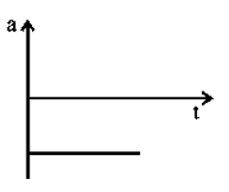 Acceleration-time graph
