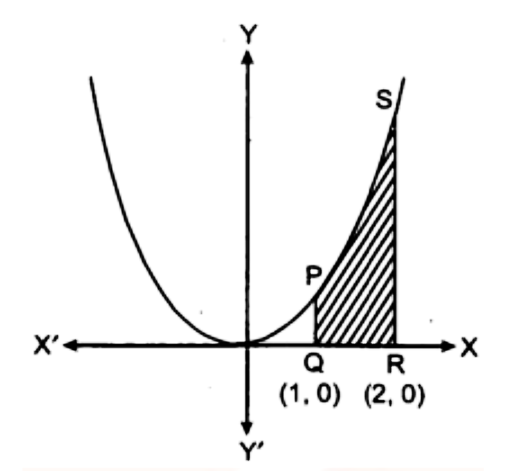 Area bounded by curve and line