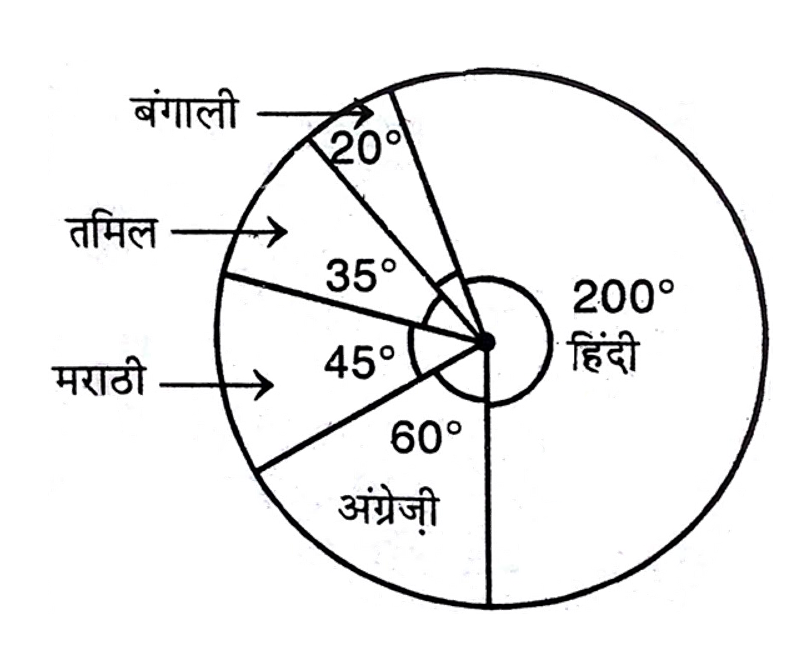 Pie chart of numbers of students speaking different languages