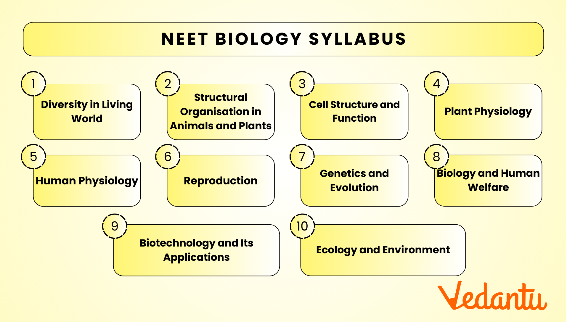 NEET Biology Syllabus 2025